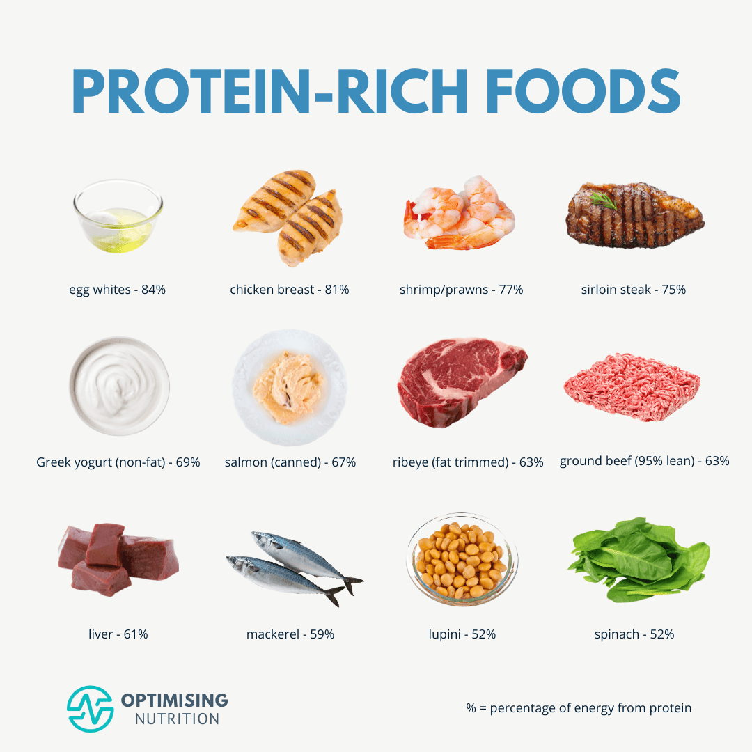 High Protein Foods for Satiety & Health | Optimising Nutrition